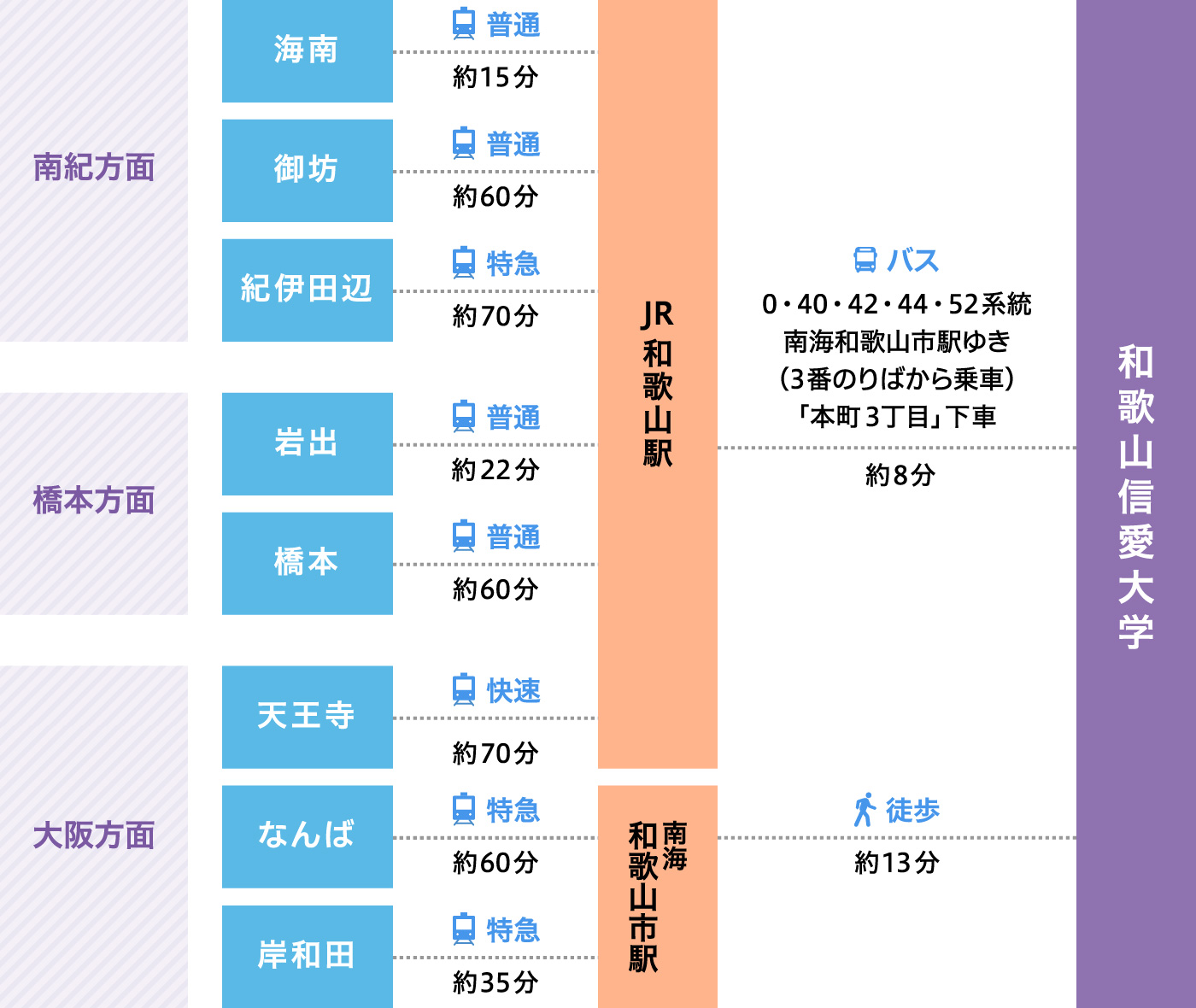 和歌山信愛大学の路線図