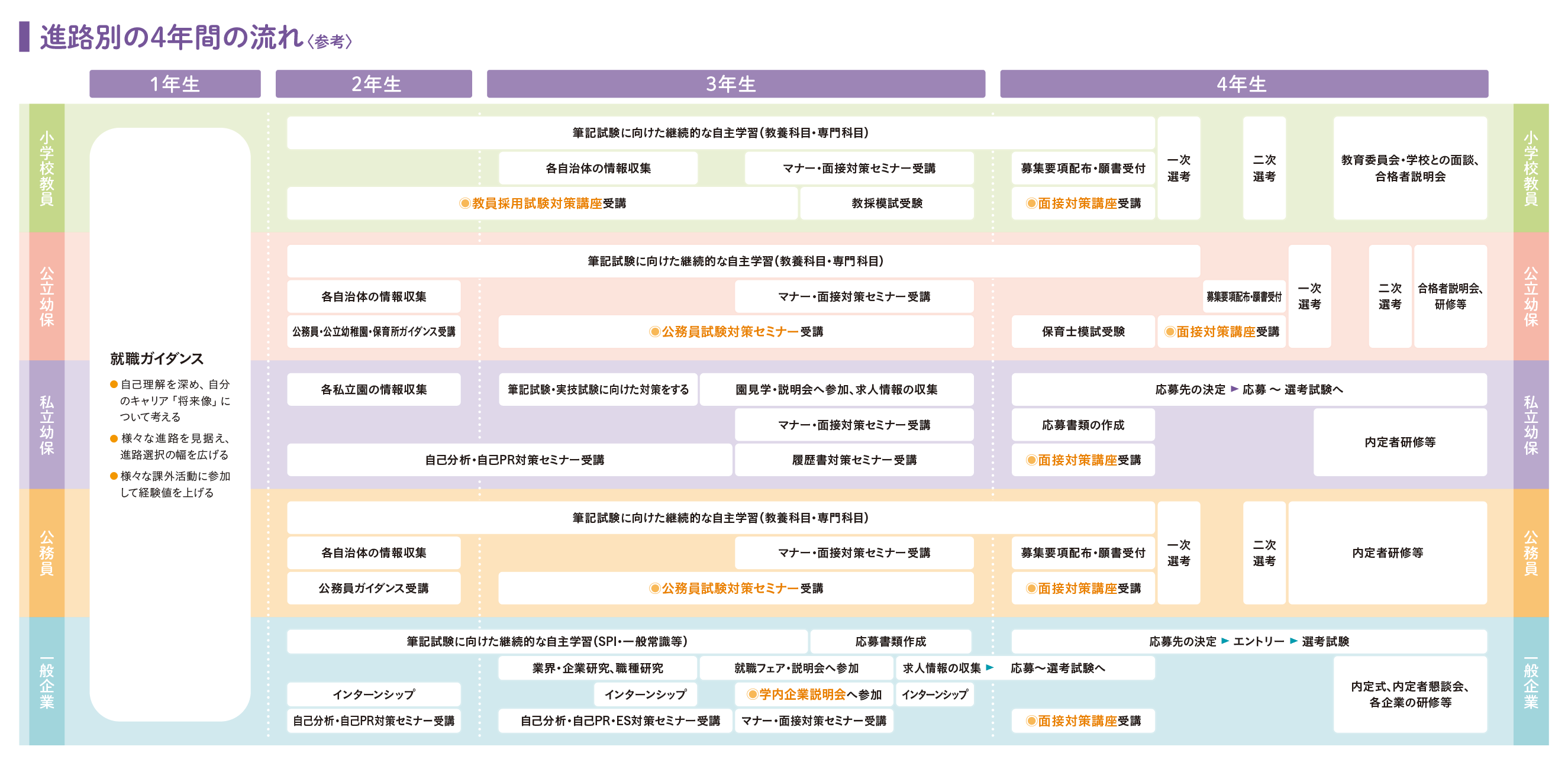 進路別の4年間の流れ〈参考〉