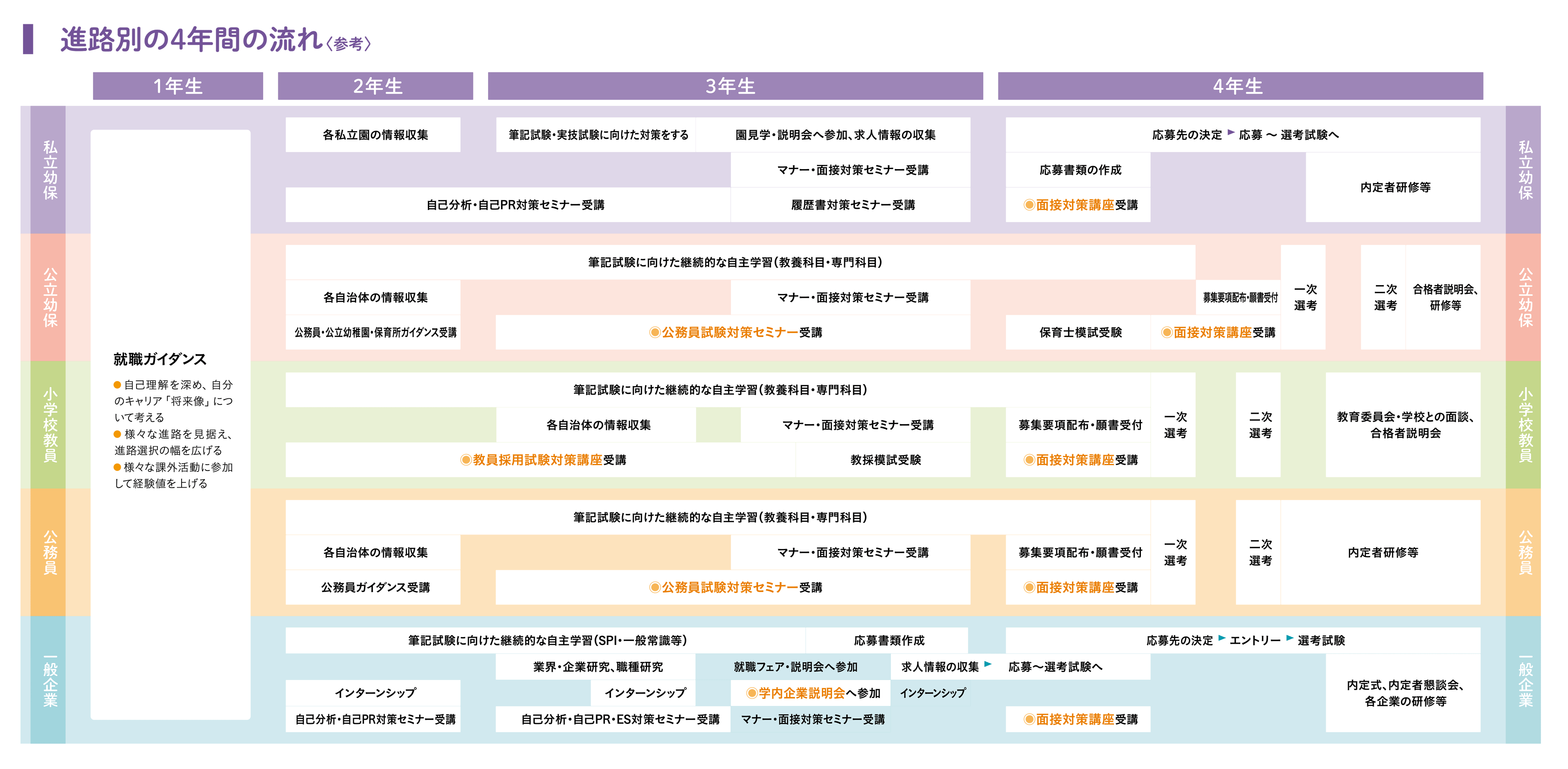 進路別の4年間の流れ〈参考〉